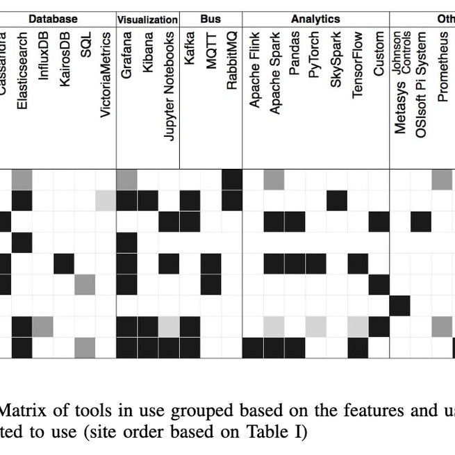 Global Experiences with HPC Operational Data Measurement, Collection and Analysis
